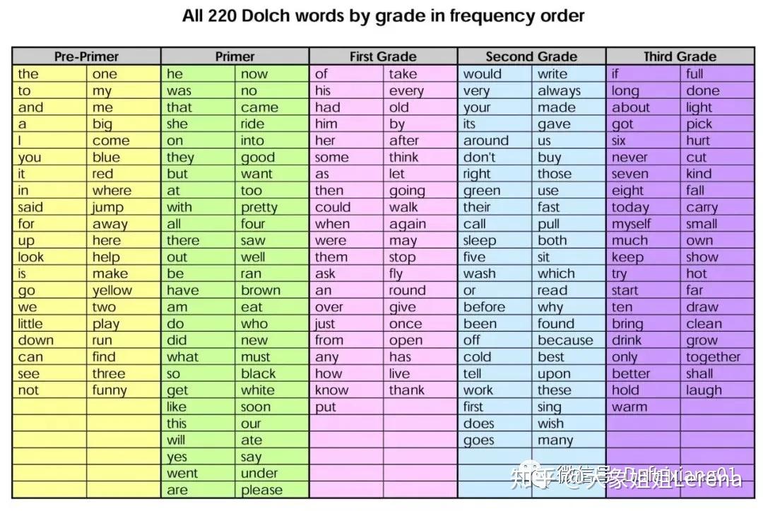 Sight Words高频词汇到底是什么?孩子什么时候开始学最合适?(附500多页高频词素材!) - 知乎