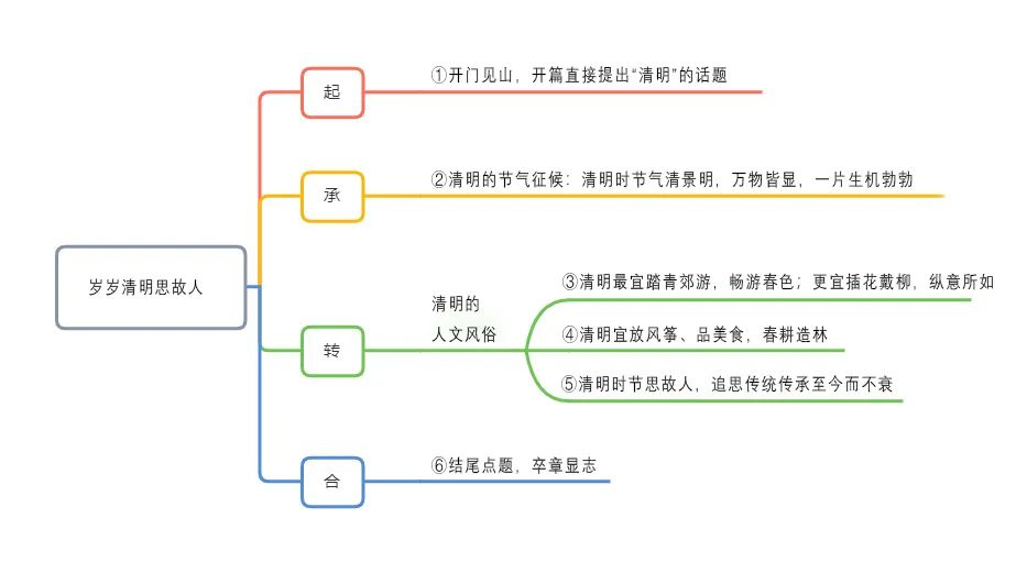 高考作文熱點時評素材從感動中國中讀懂中國精神歲歲清明思故人