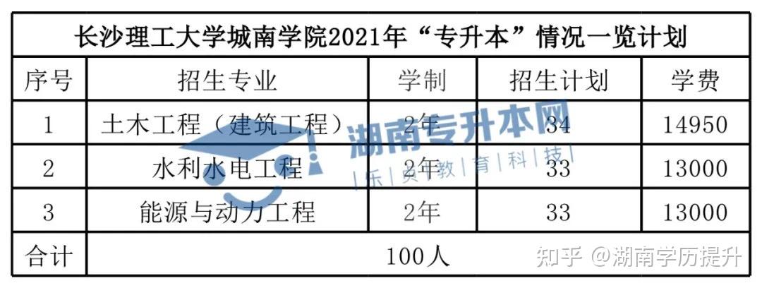 會計學,金融學,國際經濟與貿易等20個本科專業,與長沙理工大學本部