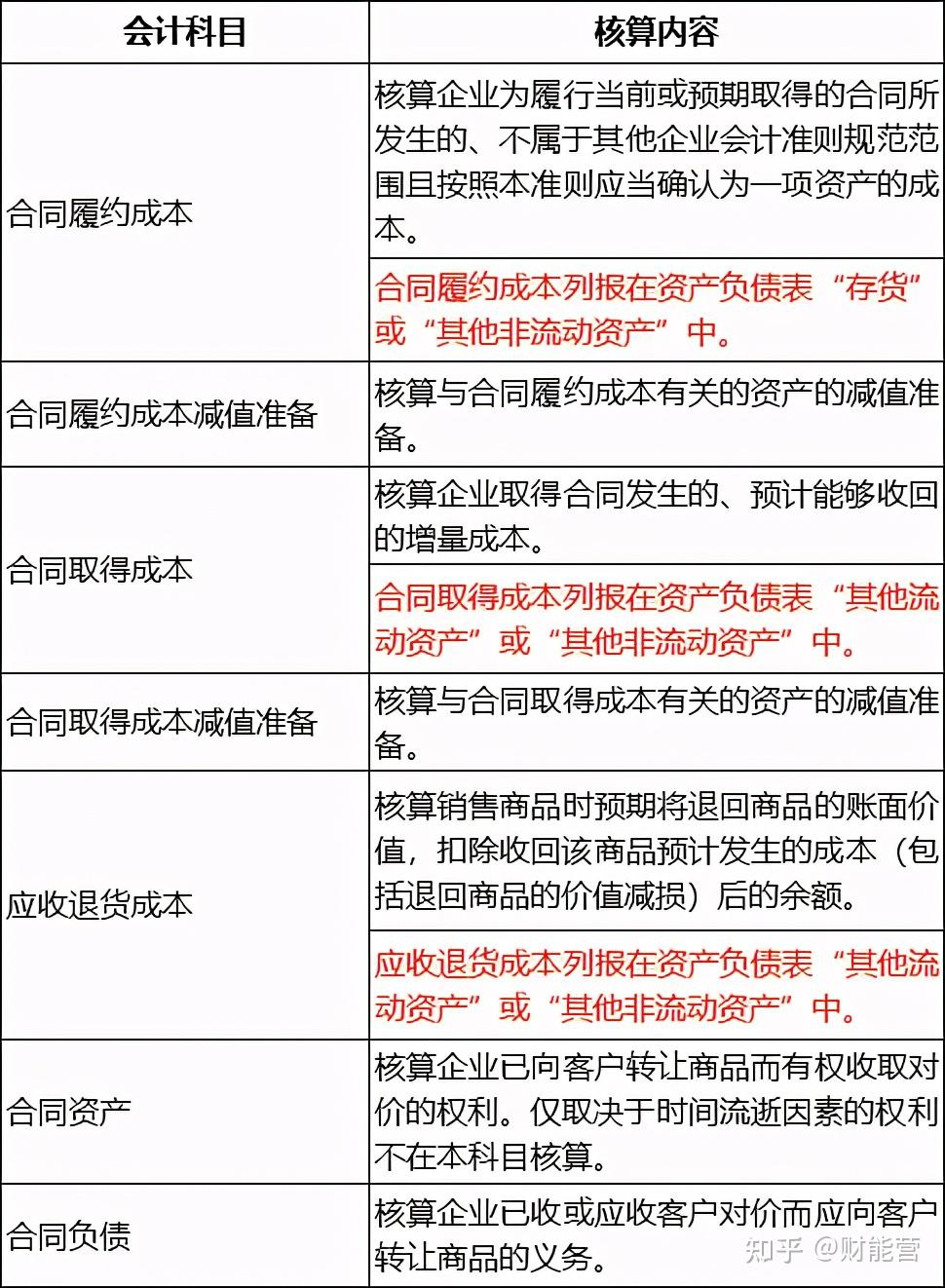 新收入准则应用:向零售商支付广告费的处理