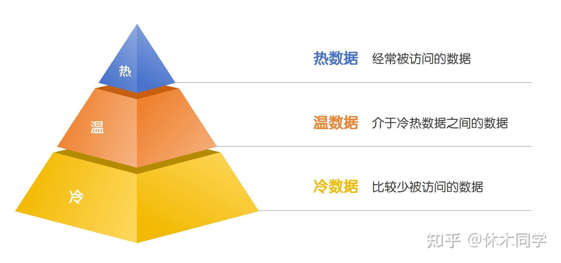 数据备份大科普：冷热数据定义、分类和存储方法，如何用好西数存储产品让自己不再丢数据