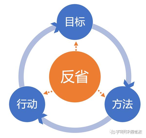 讲透成长与反省的关系:成长=经验x反省^2 - 知乎
