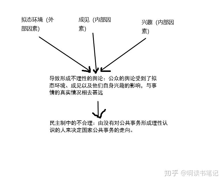 《公众舆论》读书笔记 - 知乎