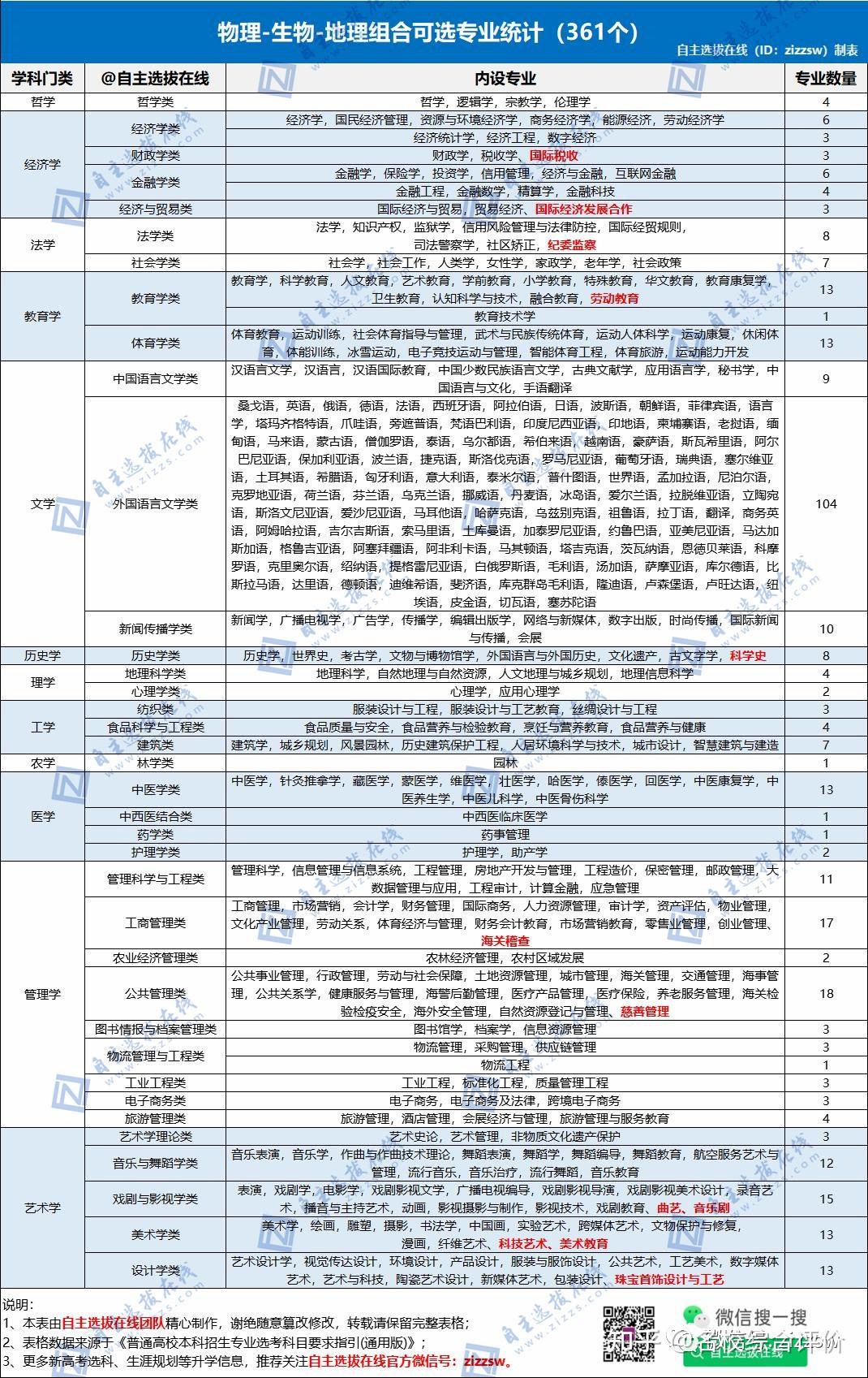 新高考12种选科组合大揭秘不同选科组合有哪些优势劣势能报哪些专业