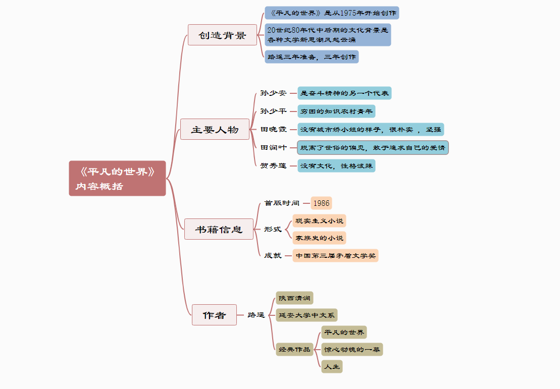 孙少平生平思维导图图片