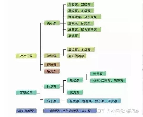【干货】泵的基础知识与选型原则、经验 - 知乎