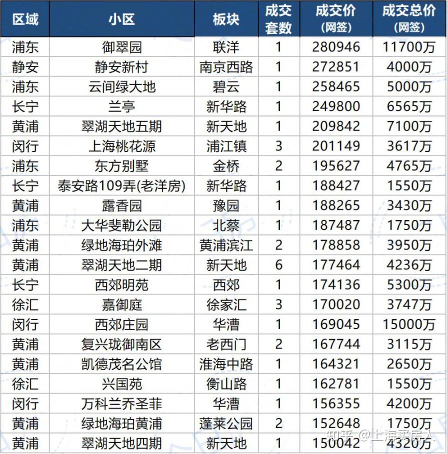 20774套!上海16区二手房6月挂牌及网签价出炉! - 知乎
