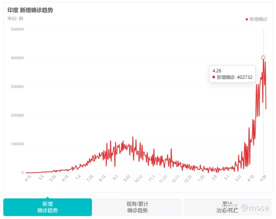 印度新冠疫情为何重来