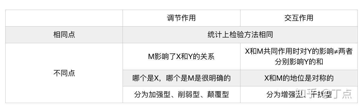 原理:交互效應檢驗方法:交互項是否顯著與x,y關係:m與x,y相關或者不