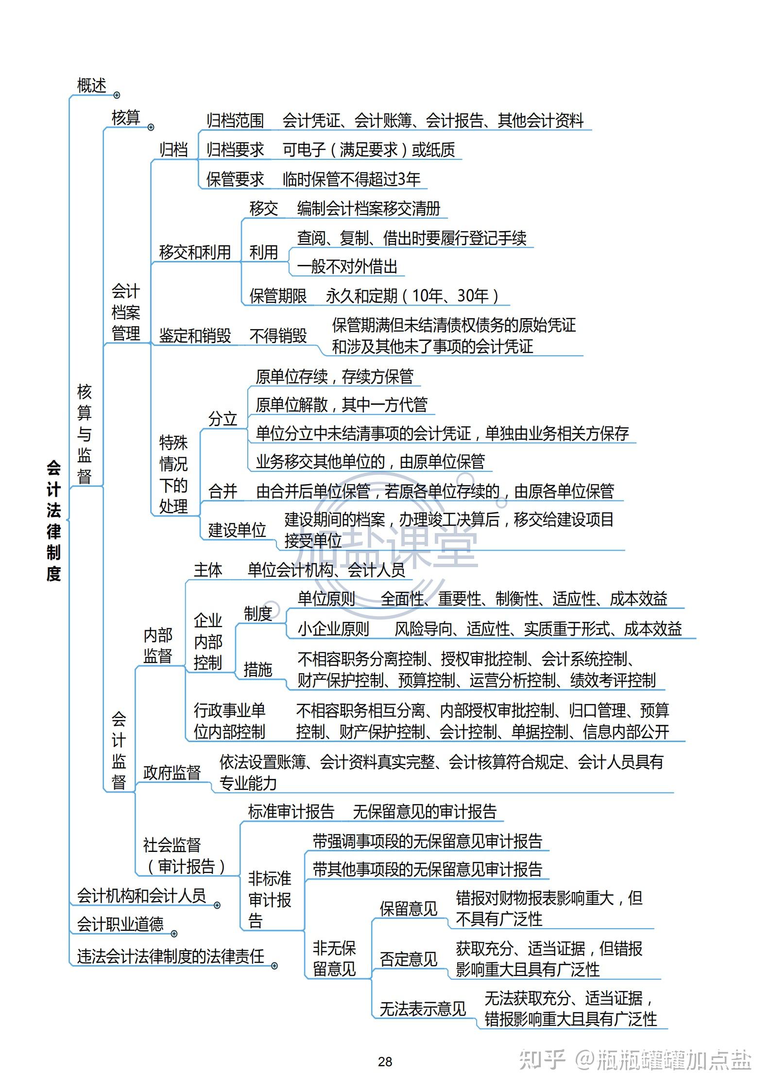 经济法基础 第二章知识架构总结