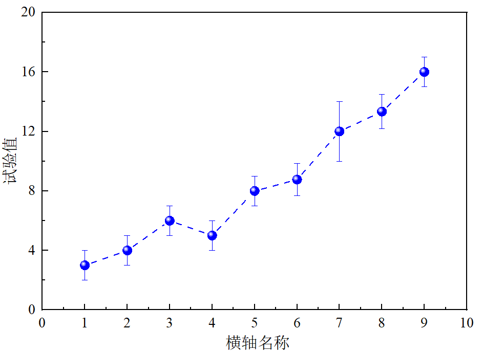 origin中数据更改了以后怎么在曲线中更新百度经验