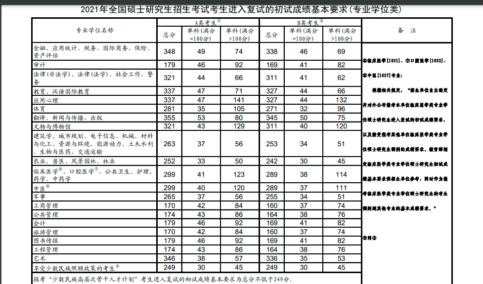 2021年全国硕士研究生招生考试考生进入复试的初试成绩基本要求(学术