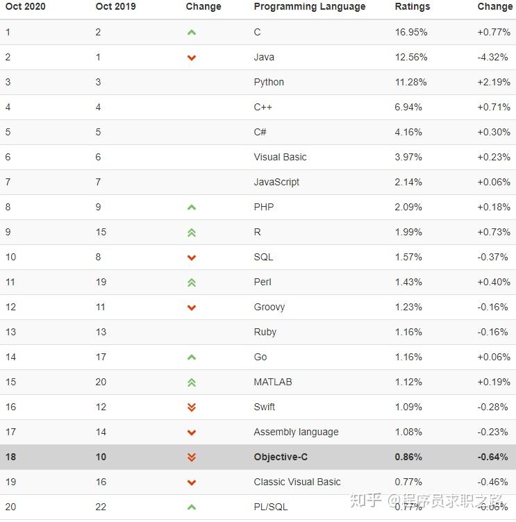 tiobe10月編程語言排行榜python或將超越java