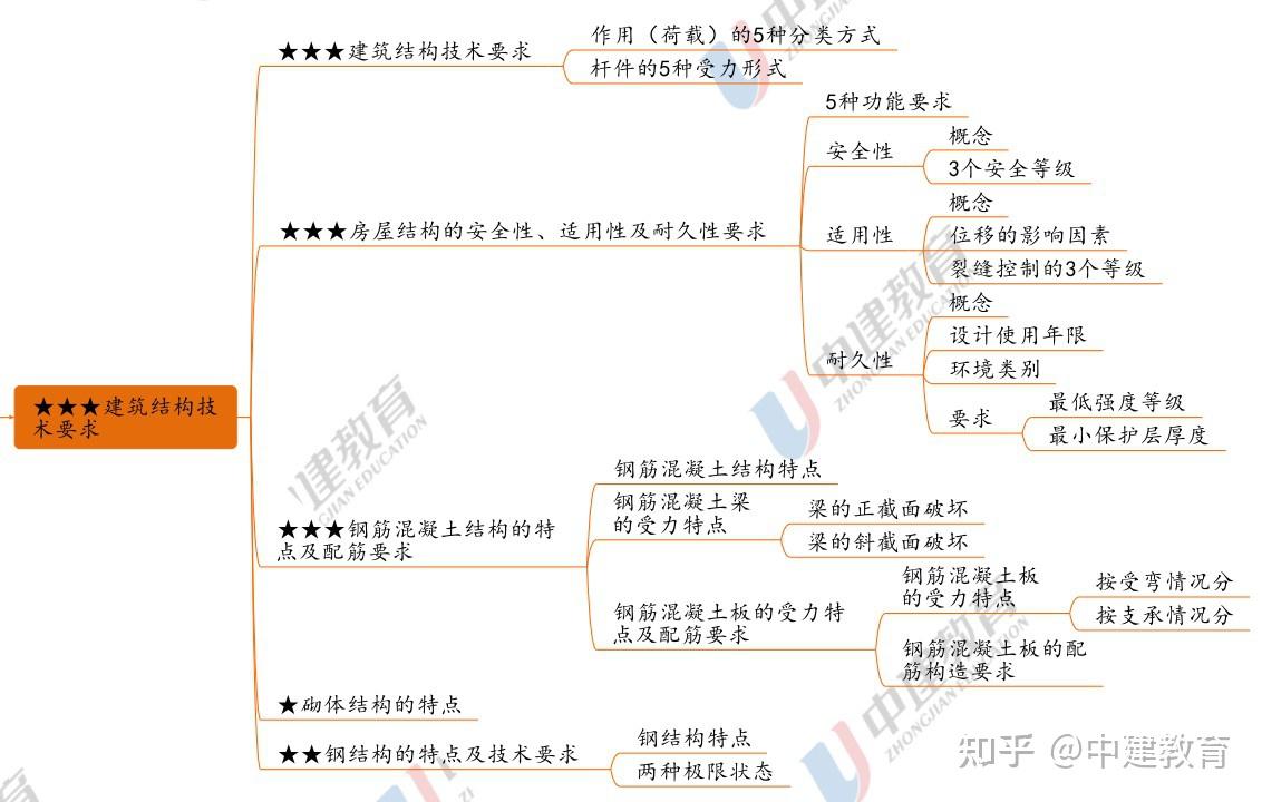 學霸二建通關秘籍學會這些就能輕鬆考過2021二建考生請進