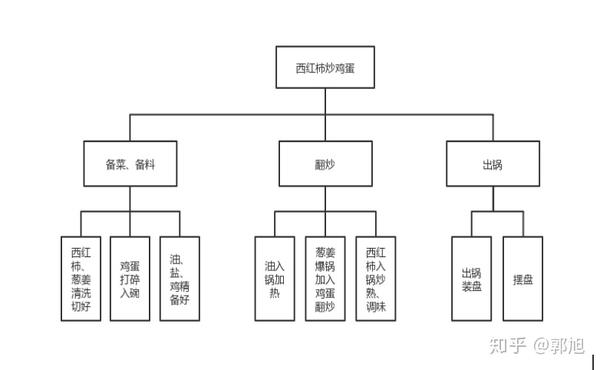 什么是wbs? - 知乎