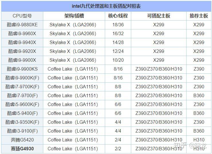 CPU与主板如何合理搭配？intel九代CPU/AMD三代CPU与主板搭配对照表 - 知乎