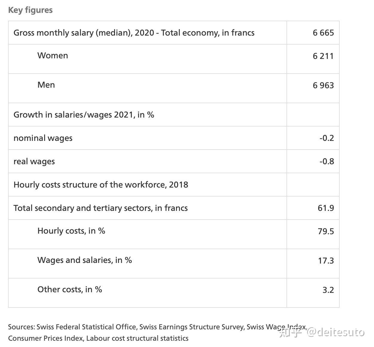 瑞士2020年工资中位数4.94万人民币- 知乎