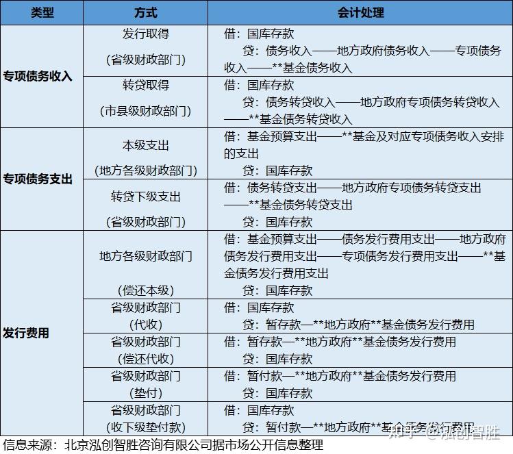 【专项债研究】一文读懂专项债券会计核算(上篇) - 知乎