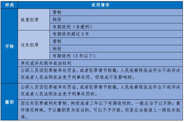 一文解读《公职人员政务处分法》10 大要点