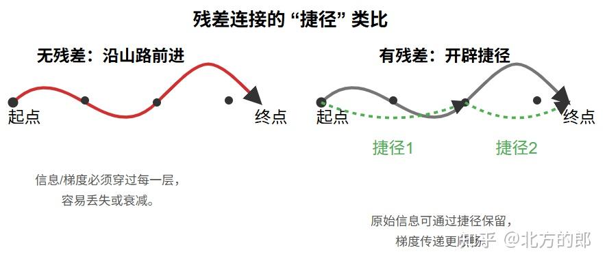 残差（Residual）全面解析：从数学定义到大模型前沿应用 - 知乎