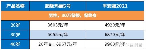 对比和泰人寿超级玛丽5号和平安福2021