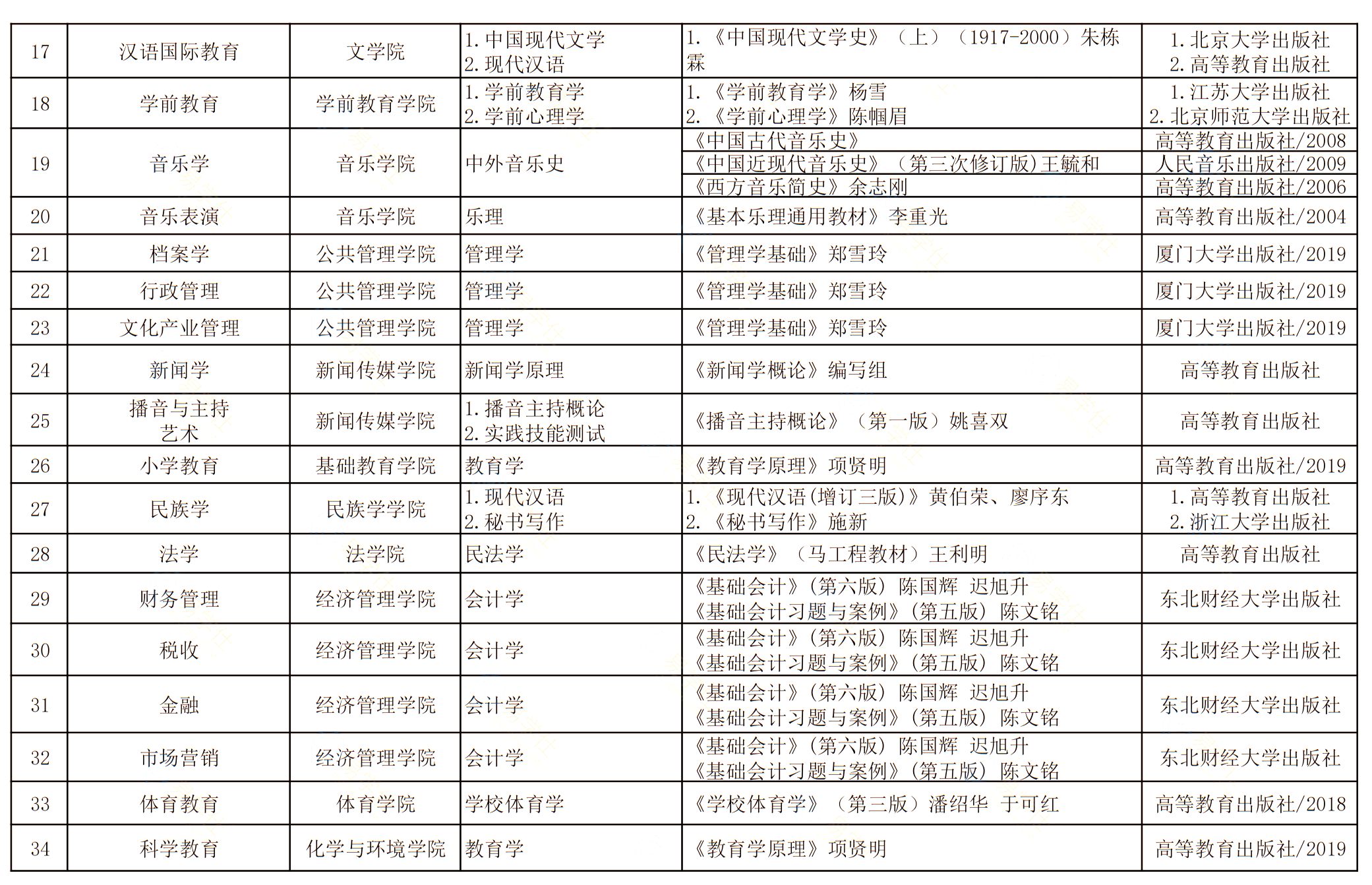 呼和浩特民族學院已公佈2022年專升本專業課考試大綱