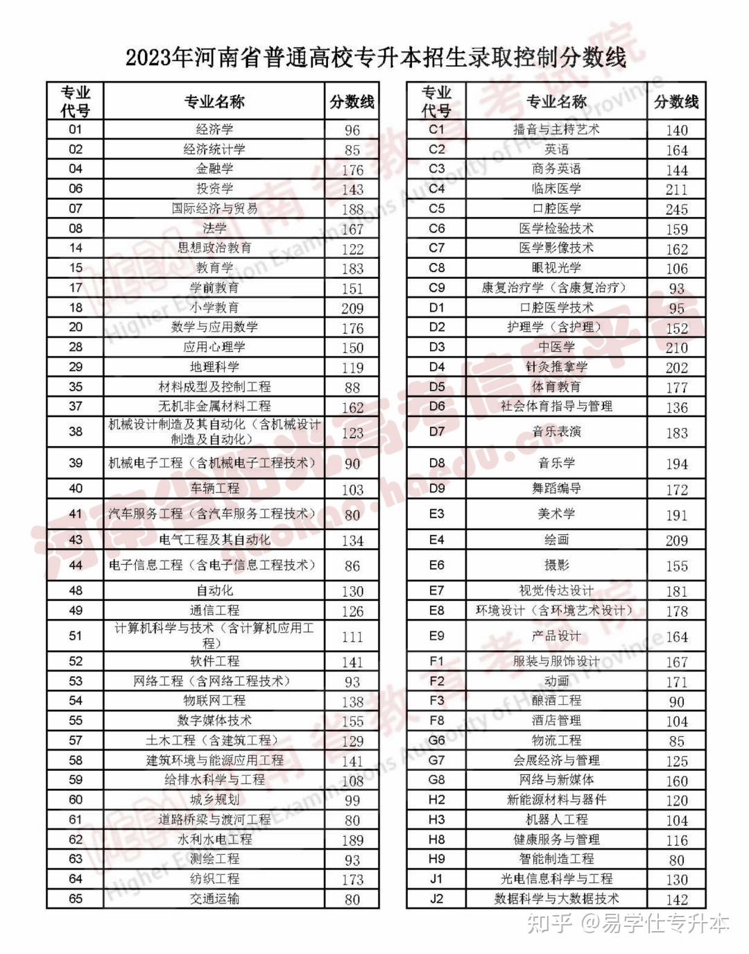 2024年河南专升本录取分数线及分数段排名表公布!