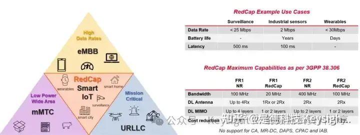 RedCap是什么意思? 为什么5G 推 RedCap? RedCap与5G 有何不同？ - 知乎
