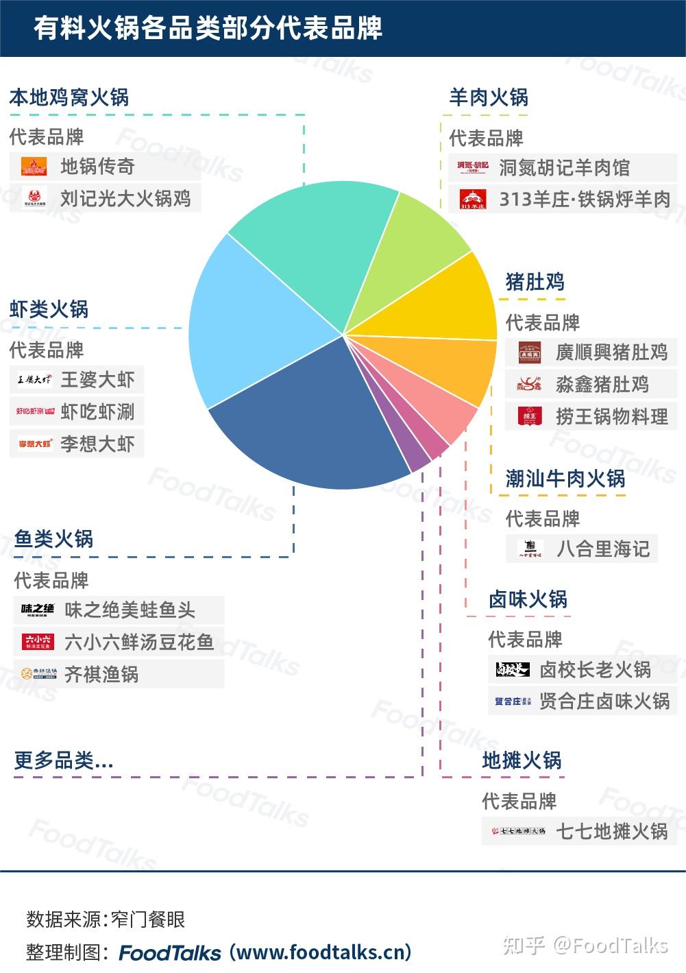 海底撈,王婆大蝦,呷哺呷哺名列前三! - 知乎