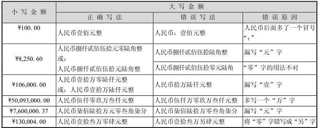 例3:小写160.00,大写应为人民币壹佰陆拾元整.2.