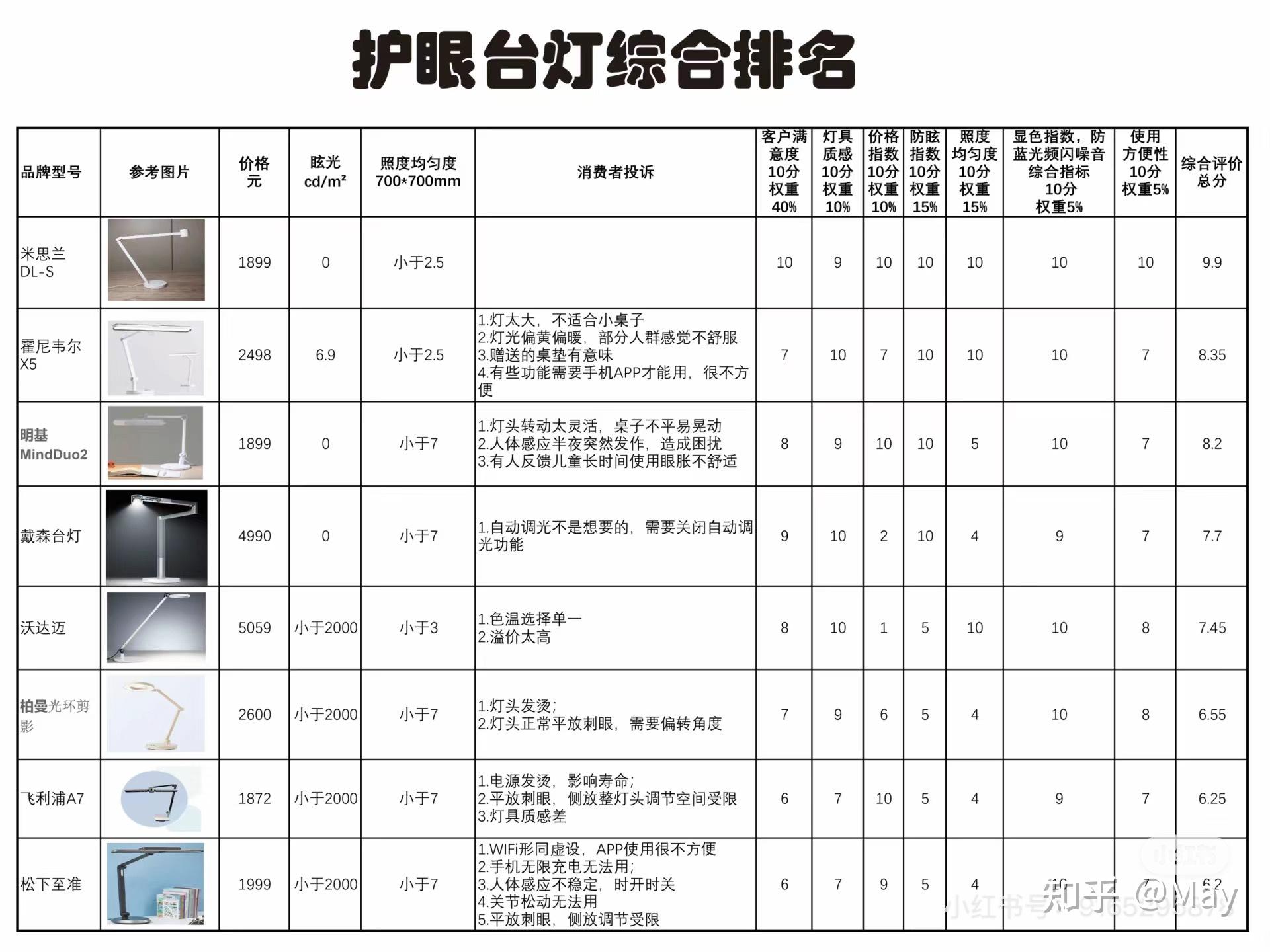 想给孩子入手护眼台灯，怎么选比较好呢？