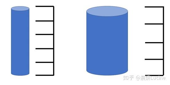 大多数人的第一眼,都会认为左侧的圆柱体更高,但实际上,这两个圆柱体