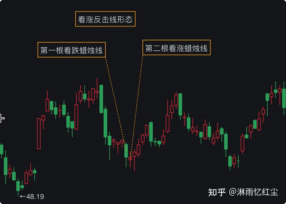 蜡烛图技术-其他反转形态 - 知乎