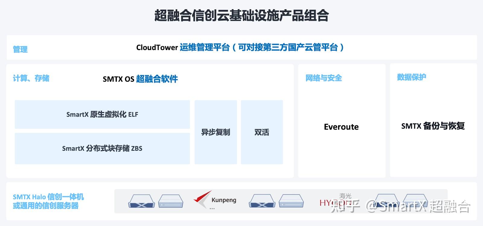 VMware 替代专题|如何实现 VMware 虚拟化整体方案的国产化替代和分布式云化转型 - 知乎