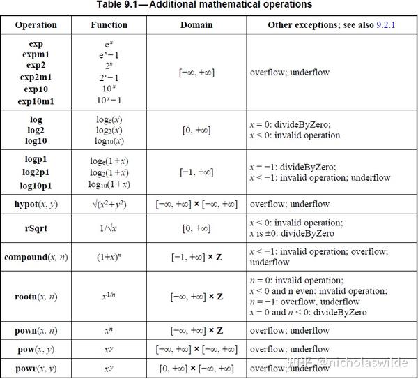 IEEE 754 - 2019 浮点算数标准- 知乎