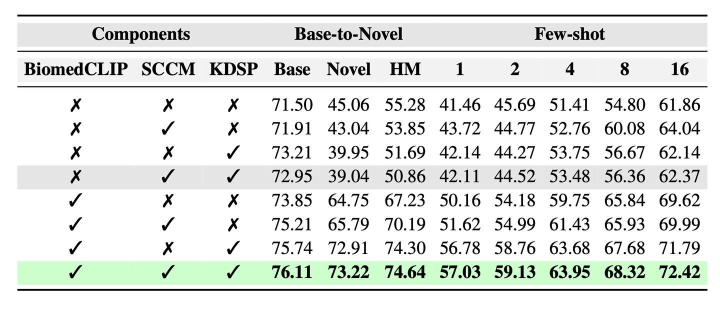 BiomedCoOp: Learning to Prompt for Biomedical Vision-Language Models 论文 ...