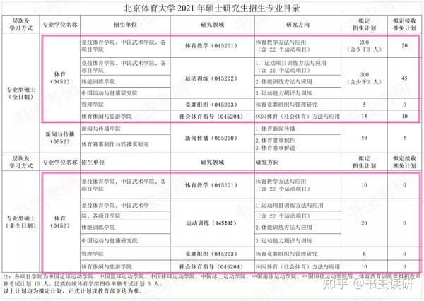 北大体育系分数线录取 北体21招生分数线 北大体育生分数线