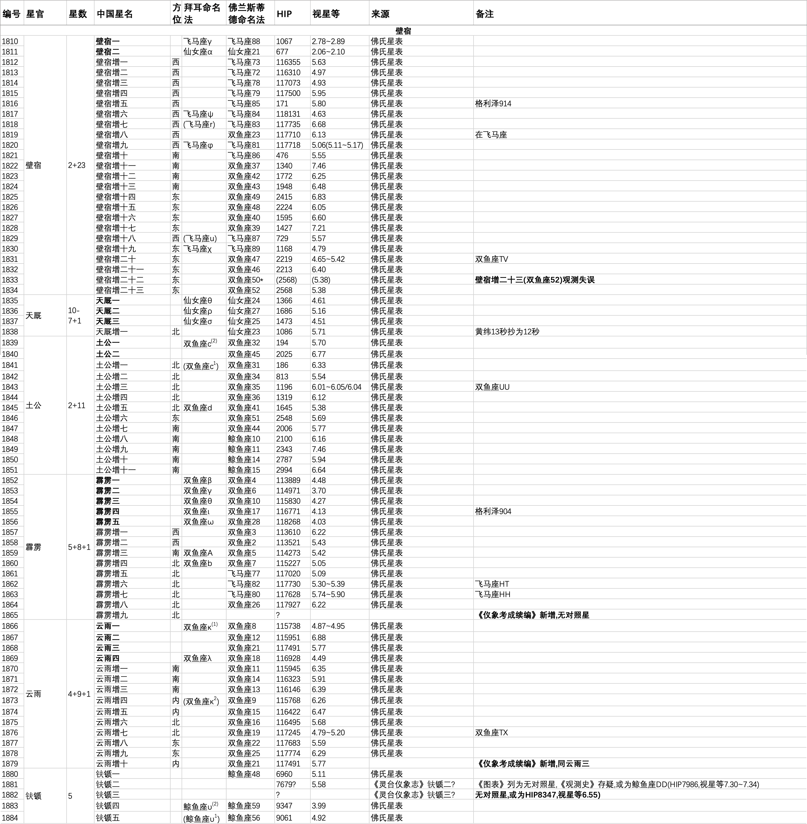 【天文】中西星名对照表【最全】 - 知乎