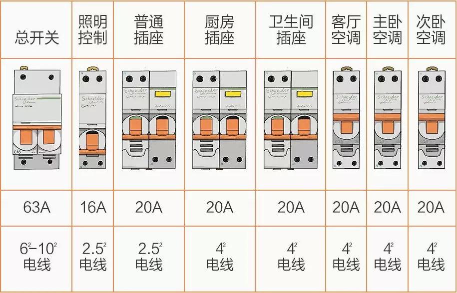 8張圖,科學搞定全屋裝修電路配置,電路問題不再難!