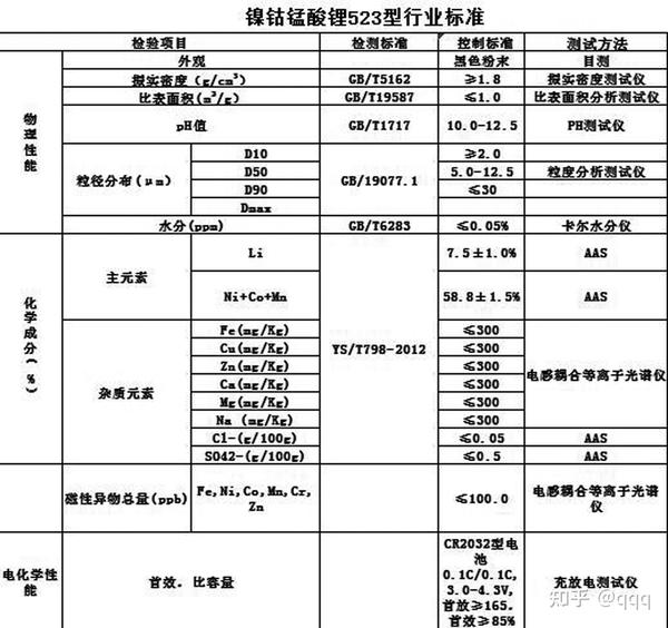 锂离子电池正极材料简介 - 知乎