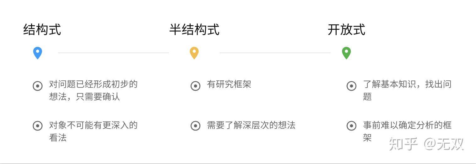 根据不同的研究目标,访谈可以分为结构式,半结构式和开放式:深入探索