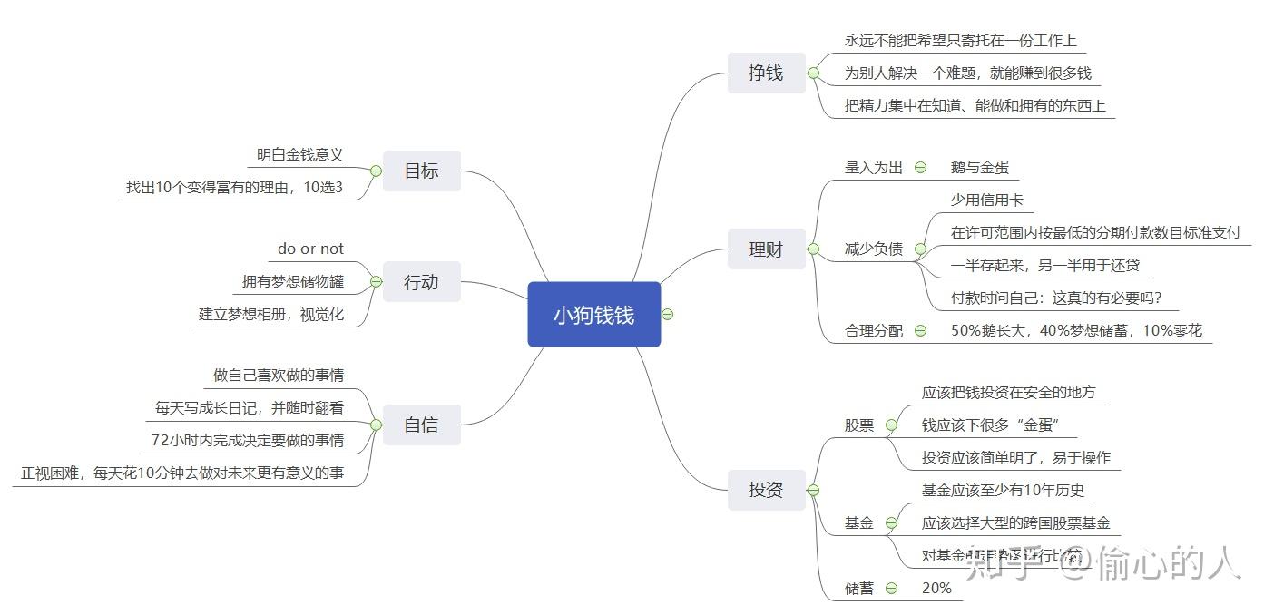 小狗钱钱思维导图简单图片