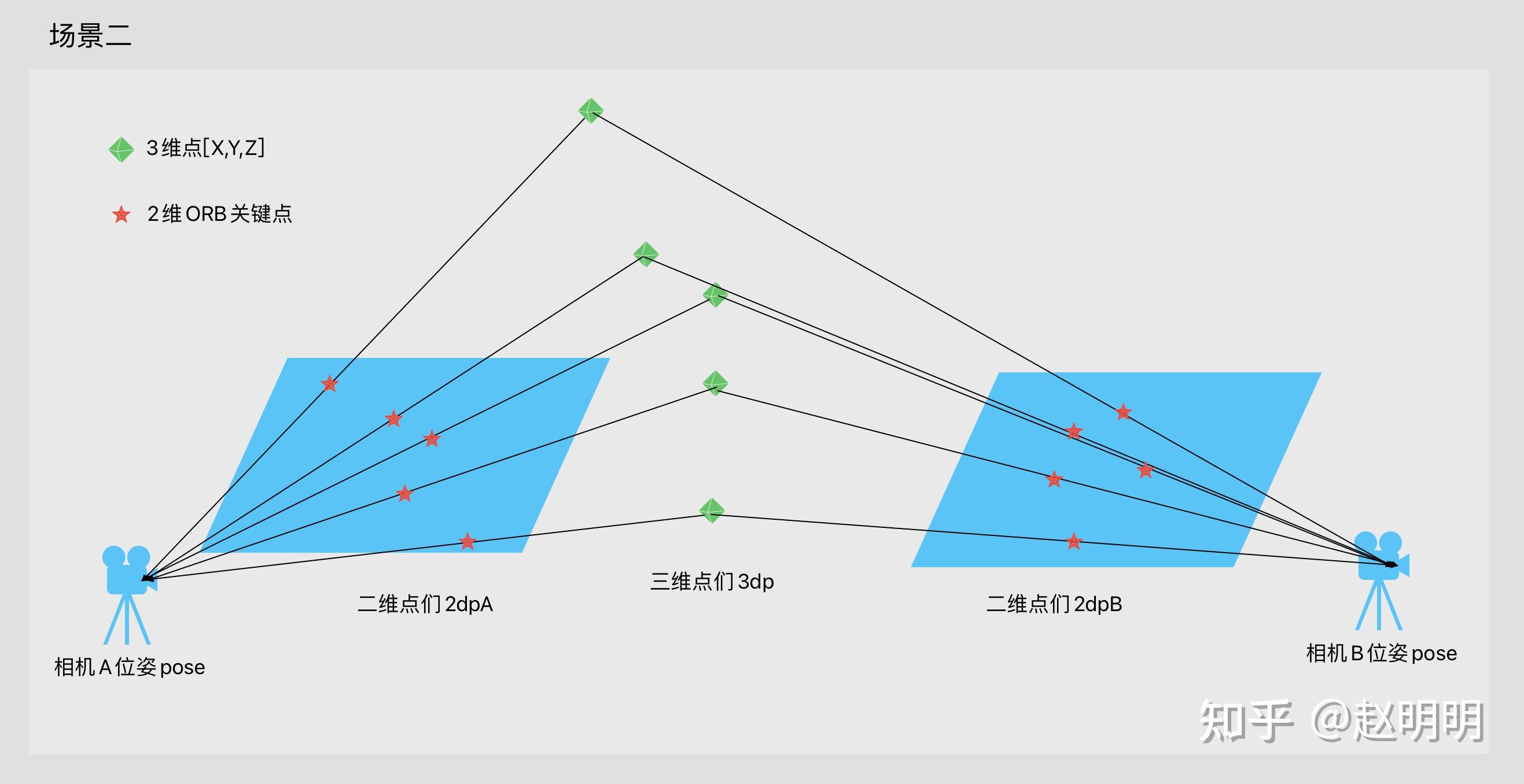 ORB SLAM中的7种最优化 知乎