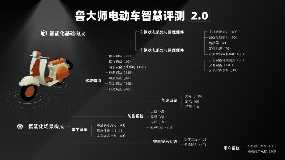 鲁大师电动车智能化测评报告第二十一期：峰值功率20kw，九号e300p极速破圈 知乎