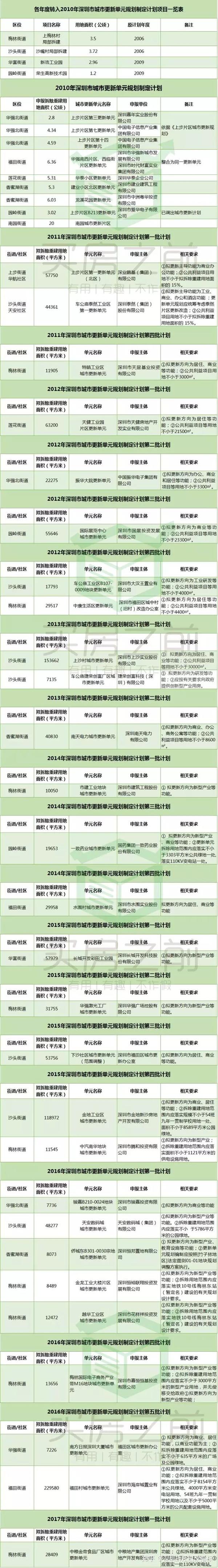 深圳全市各区最新旧改拆迁指标城市项目更新大全（超1000多），回迁房大全 - 知乎
