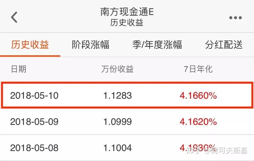 背後對應的是南方貨幣e▼可以看到5月10日當天的七日年化收益確實是6