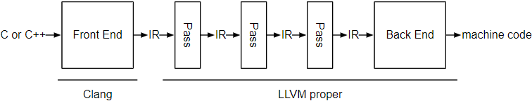 论文分享 | LLVM: 用于程序分析和转换的编译框架 - 知乎