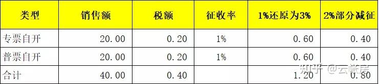 小規模納稅人申報就是這個套路