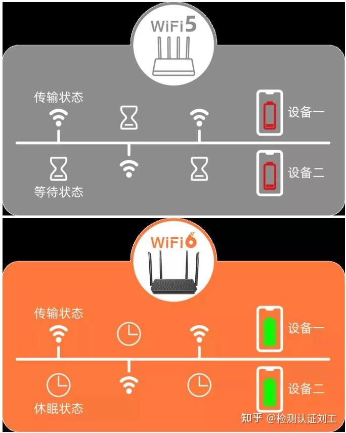 wifi6是什么看完你就懂了