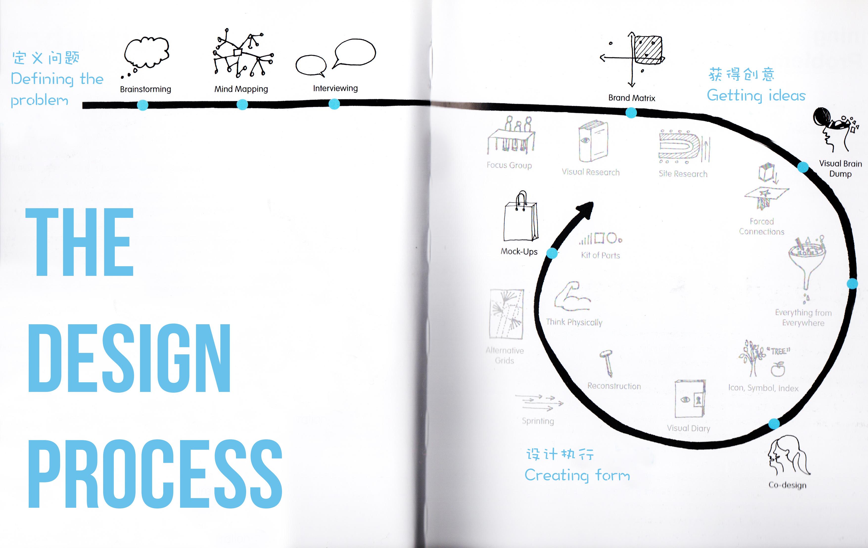 the-design-thinking